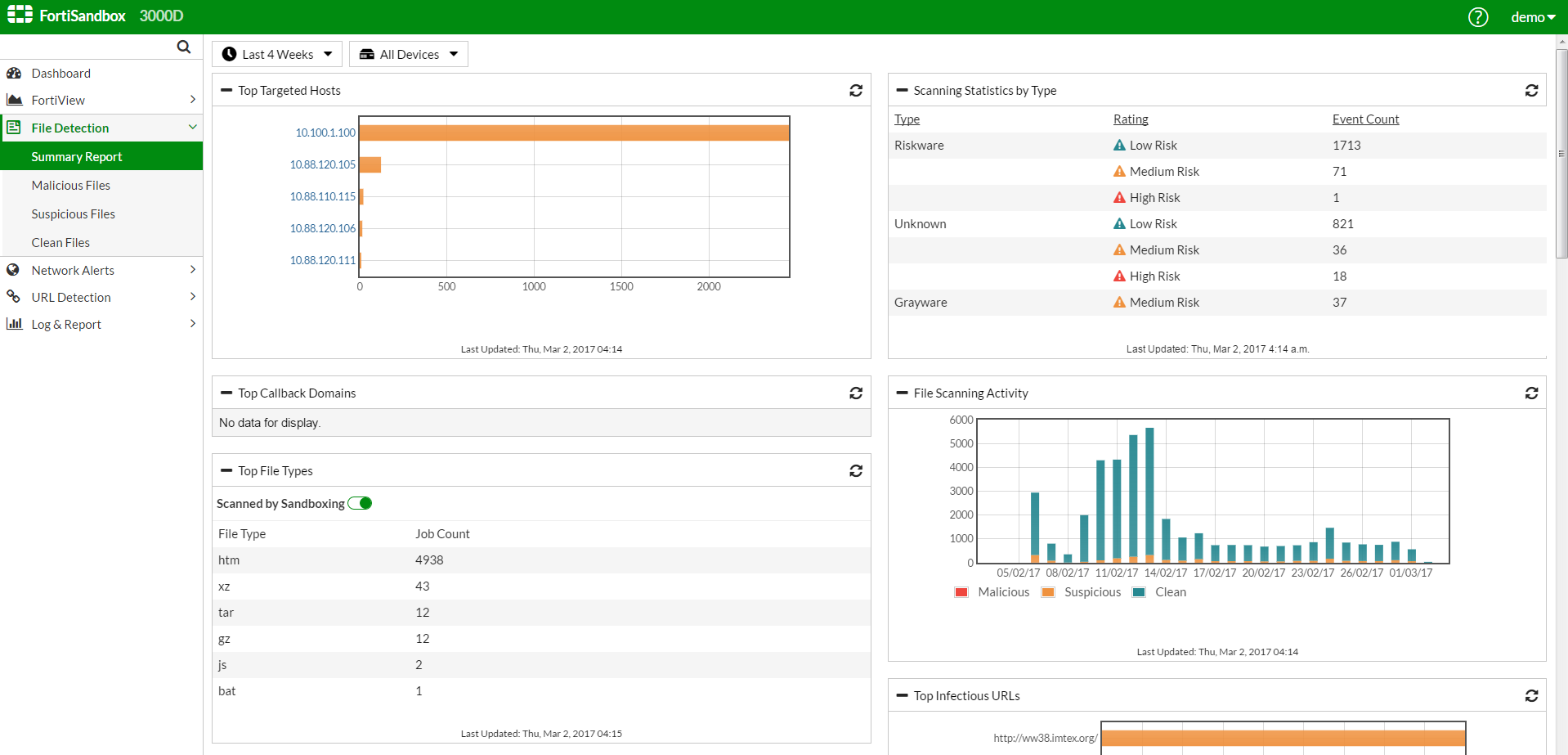 Страница «Сводные отчеты» раздела «Обнаруженные файлы», содержащая графическую информацию о событиях безопасности Страница «Сводные отчеты» раздела «Обнаруженные файлы», содержащая графическую информацию о событиях безопасности