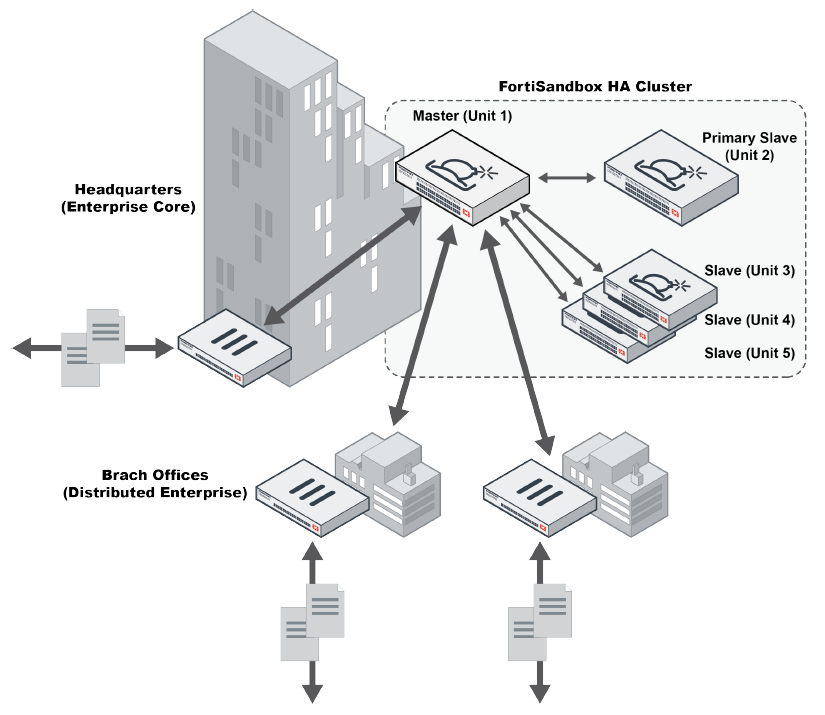 Кластер FortiSandbox Кластер FortiSandbox