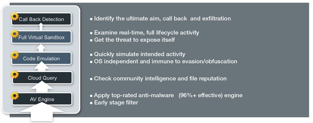 Технологии обнаружения угроз средствами FortiSandbox Технологии обнаружения угроз средствами FortiSandbox