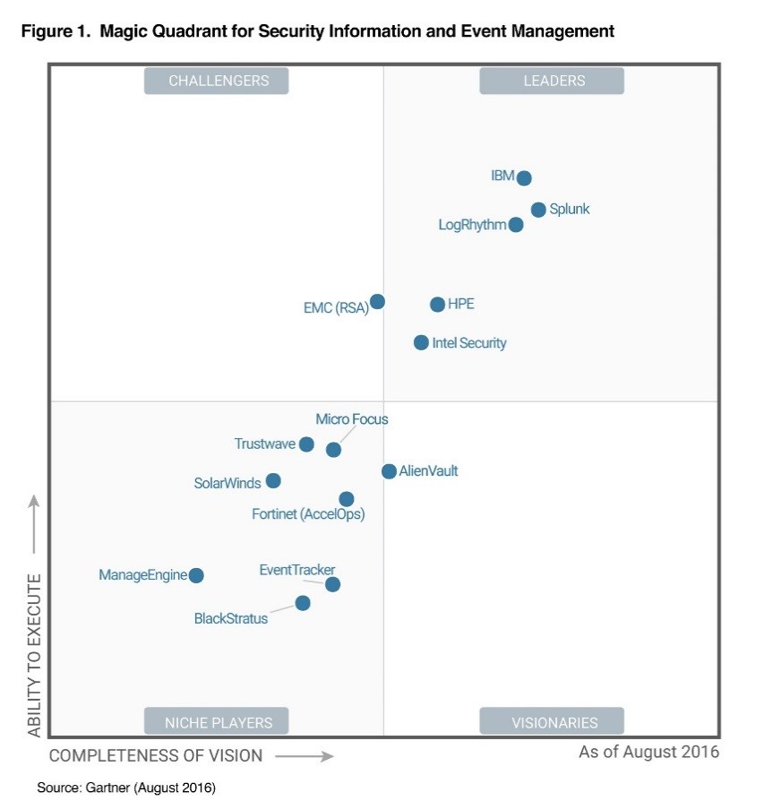 Магический квадрант Gartner по SIEM-системам, 2016 год Магический квадрант Gartner по SIEM-системам, 2016 год