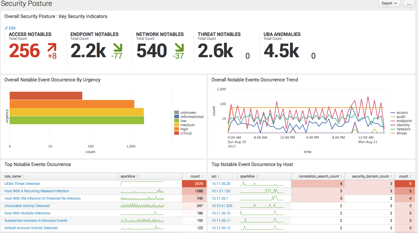 Панель мониторинга Splunk Enterprise Security Панель мониторинга Splunk Enterprise Security