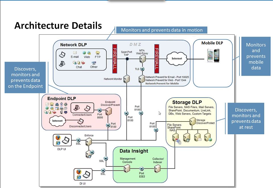 Принципиальная схема работы Symantec DLP 12.5 Принципиальная схема работы Symantec DLP 12.5