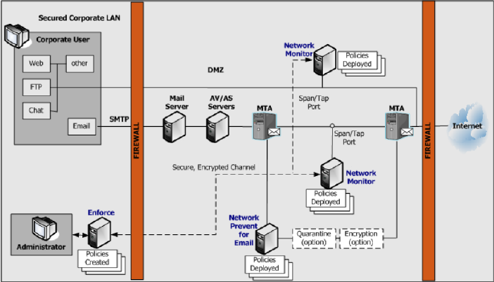Типовая схема развёртывания Symantec DLP Network Prevent for Email 12.5 Типовая схема развёртывания Symantec DLP Network Prevent for Email 12.5