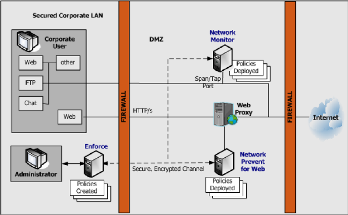 Типовая схема подключения модуля Symantec DLP Network Prevent for Web в инфраструктуре 12.5 Типовая схема подключения модуля Symantec DLP Network Prevent for Web в инфраструктуре 12.5