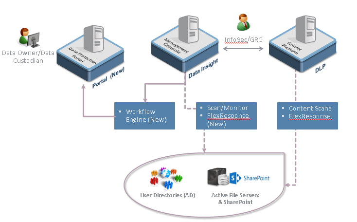 Архитектура работы модулей Symantec Data Insight и Self-Service Remediation Portal 12.5 Архитектура работы модулей Symantec Data Insight и Self-Service Remediation Portal 12.5