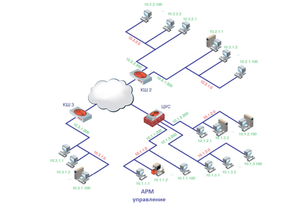Типовая схема организации защищенной корпоративной сети Типовая схема организации защищенной корпоративной сети