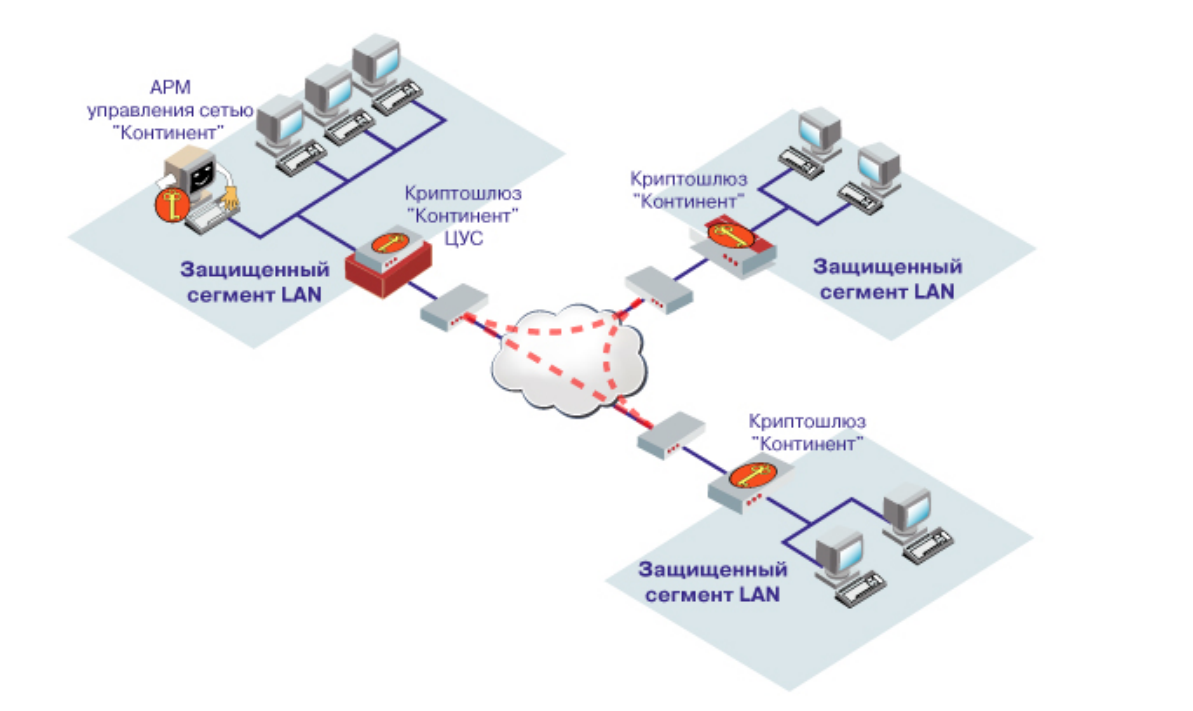 Типовая схема организации защищенной корпоративной сети Типовая схема организации защищенной корпоративной сети