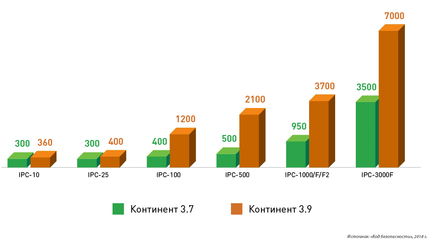 Сравнение производительности «Континент» 3.7 и «Континент» 3.9 Сравнение производительности «Континент» 3.7 и «Континент» 3.9
