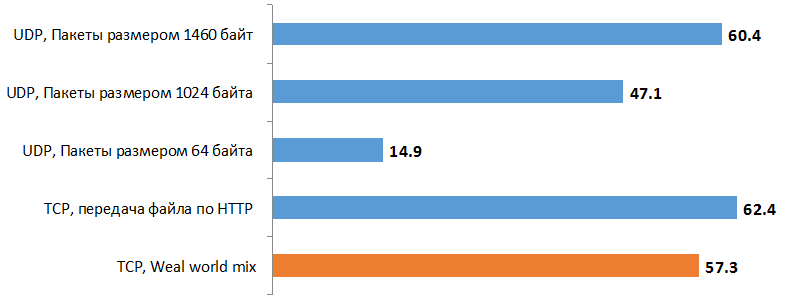 Сравнение задержек при обработке различных типов трафика Сравнение задержек при обработке различных типов трафика