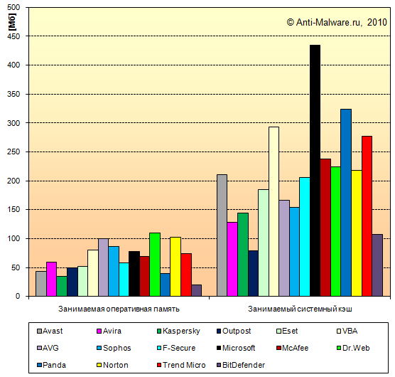 Потребление оперативной памяти и системного кеша антивирусом в состоянии покоя Потребление оперативной памяти и системного кеша антивирусом в состоянии покоя