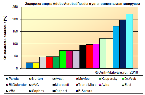 Задержка старта Adobe Acrobat Reader с установленным антивирусом Задержка старта Adobe Acrobat Reader с установленным антивирусом