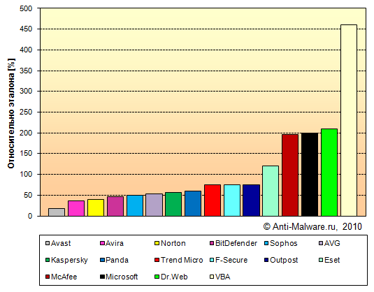 Замедление копирования коллекции чистых файлов из-за антивируса Замедление копирования коллекции чистых файлов из-за антивируса