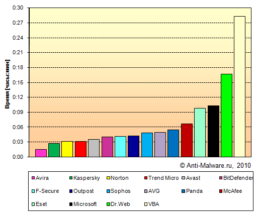 Скорость антивирусных мониторов - время сканирования коллекции чистых файлов Скорость антивирусных мониторов - время сканирования коллекции чистых файлов