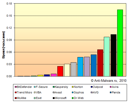 Скорость антивирусных мониторов - время повторного сканирования коллекции чистых файлов Скорость антивирусных мониторов - время повторного сканирования коллекции чистых файлов