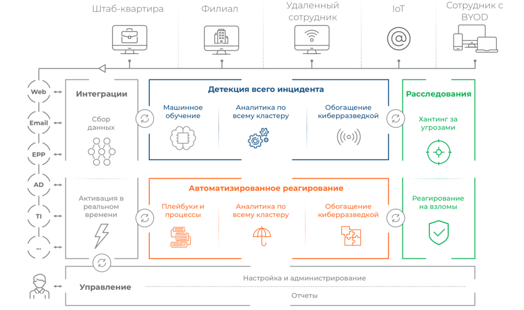 Архитектура SecBI Архитектура SecBI