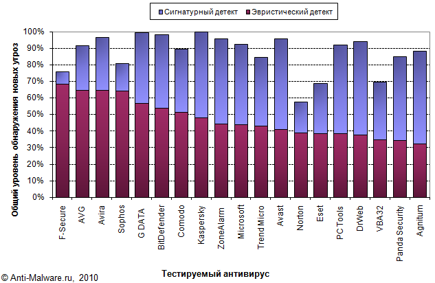 Качество обнаружения новых вирусов, вклад различных компонентов Качество обнаружения новых вирусов, вклад различных компонентов